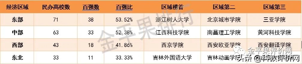 民办本科院校竞争力排行榜100强